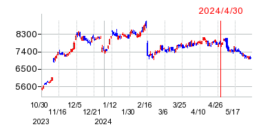 2024年4月30日 13:54前後のの株価チャート